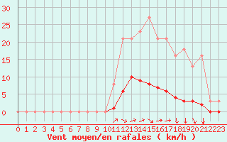 Courbe de la force du vent pour Nostang (56)