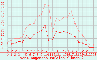 Courbe de la force du vent pour Romorantin (41)