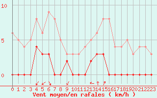 Courbe de la force du vent pour Chamonix-Mont-Blanc (74)