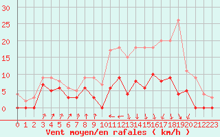 Courbe de la force du vent pour Auch (32)