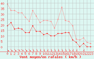 Courbe de la force du vent pour Lanvoc (29)