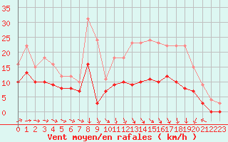 Courbe de la force du vent pour Saint-Quentin (02)