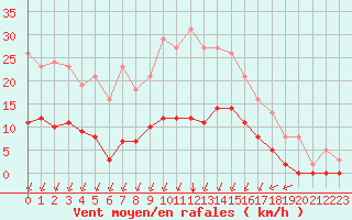 Courbe de la force du vent pour Villarzel (Sw)