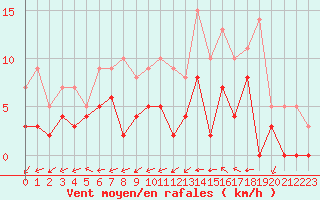 Courbe de la force du vent pour Dax (40)