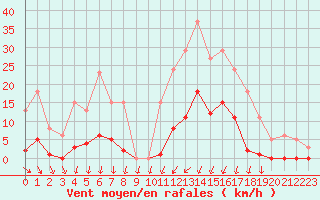 Courbe de la force du vent pour Lans-en-Vercors (38)