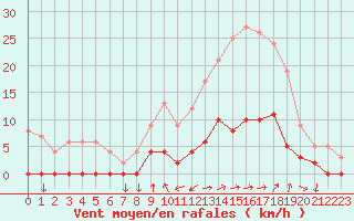 Courbe de la force du vent pour Aix-en-Provence (13)