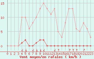 Courbe de la force du vent pour Castellbell i el Vilar (Esp)