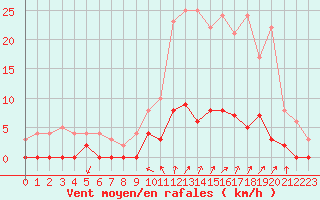 Courbe de la force du vent pour Chamonix-Mont-Blanc (74)