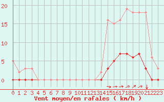 Courbe de la force du vent pour Nostang (56)