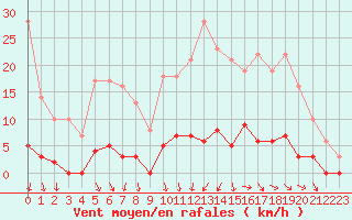 Courbe de la force du vent pour Creil (60)