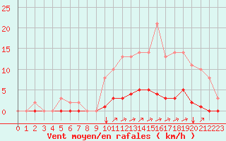Courbe de la force du vent pour Sgur-le-Chteau (19)
