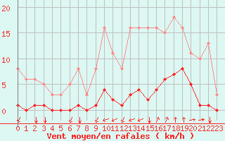 Courbe de la force du vent pour Guidel (56)