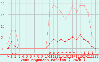 Courbe de la force du vent pour Saint-Maximin-la-Sainte-Baume (83)