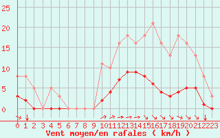 Courbe de la force du vent pour Guidel (56)