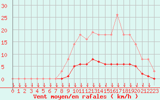 Courbe de la force du vent pour Saint-Germain-le-Guillaume (53)