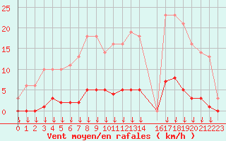 Courbe de la force du vent pour Saint-Germain-le-Guillaume (53)