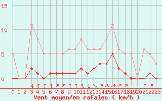 Courbe de la force du vent pour Boulc (26)