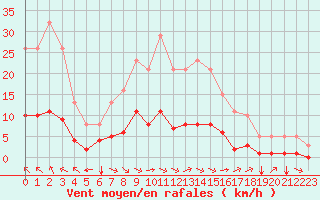 Courbe de la force du vent pour Saint-Jean-de-Vedas (34)