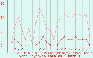 Courbe de la force du vent pour Bziers-Centre (34)