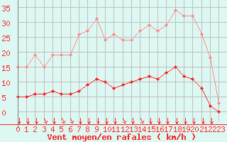 Courbe de la force du vent pour Villefontaine (38)