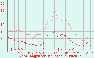 Courbe de la force du vent pour Amur (79)