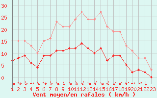 Courbe de la force du vent pour Saint-Jean-de-Vedas (34)