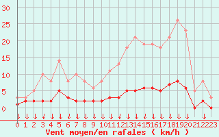 Courbe de la force du vent pour Leign-les-Bois (86)