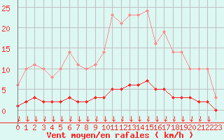 Courbe de la force du vent pour Leign-les-Bois (86)