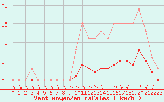 Courbe de la force du vent pour Hd-Bazouges (35)