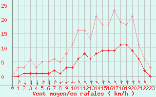 Courbe de la force du vent pour Guidel (56)