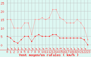 Courbe de la force du vent pour Saint-Maximin-la-Sainte-Baume (83)