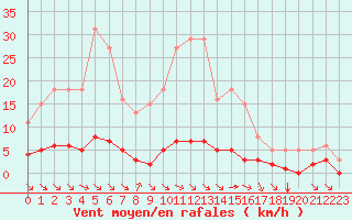 Courbe de la force du vent pour Saint-Maximin-la-Sainte-Baume (83)