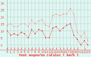 Courbe de la force du vent pour Creil (60)