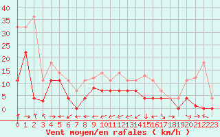 Courbe de la force du vent pour Belorado
