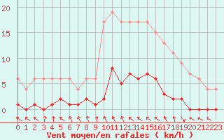 Courbe de la force du vent pour Dolembreux (Be)