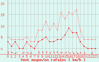 Courbe de la force du vent pour Muehlacker