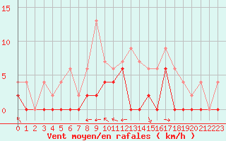 Courbe de la force du vent pour Nevers (58)