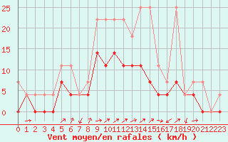 Courbe de la force du vent pour Weihenstephan