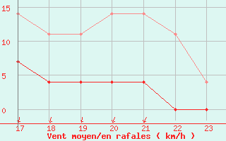 Courbe de la force du vent pour Salines (And)