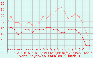 Courbe de la force du vent pour Caen (14)