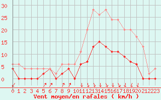 Courbe de la force du vent pour Vichy (03)