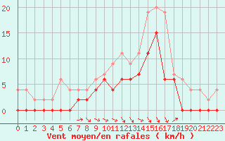 Courbe de la force du vent pour Agen (47)