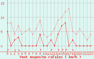 Courbe de la force du vent pour Bagnres-de-Luchon (31)
