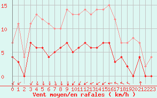 Courbe de la force du vent pour Horn