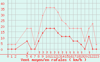 Courbe de la force du vent pour Salines (And)