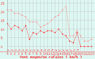 Courbe de la force du vent pour Angers-Marc (49)