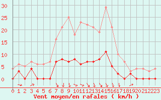 Courbe de la force du vent pour Kloten