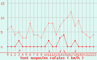 Courbe de la force du vent pour Besanon (25)