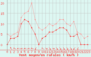 Courbe de la force du vent pour Biscarrosse (40)
