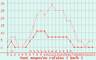 Courbe de la force du vent pour Kvarn